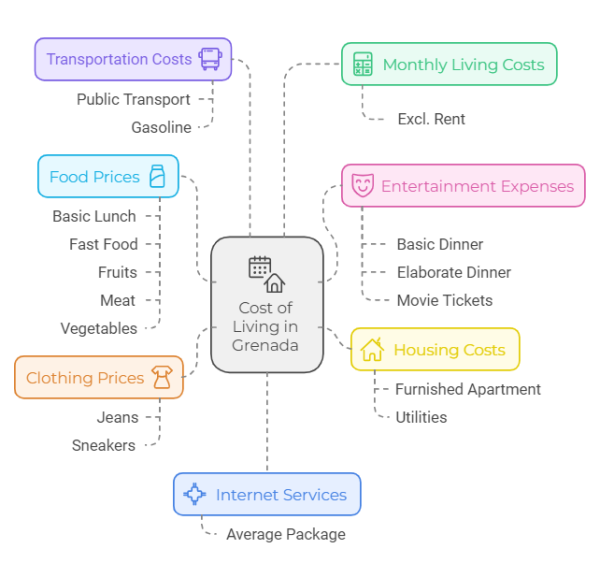 Grenada cost of living